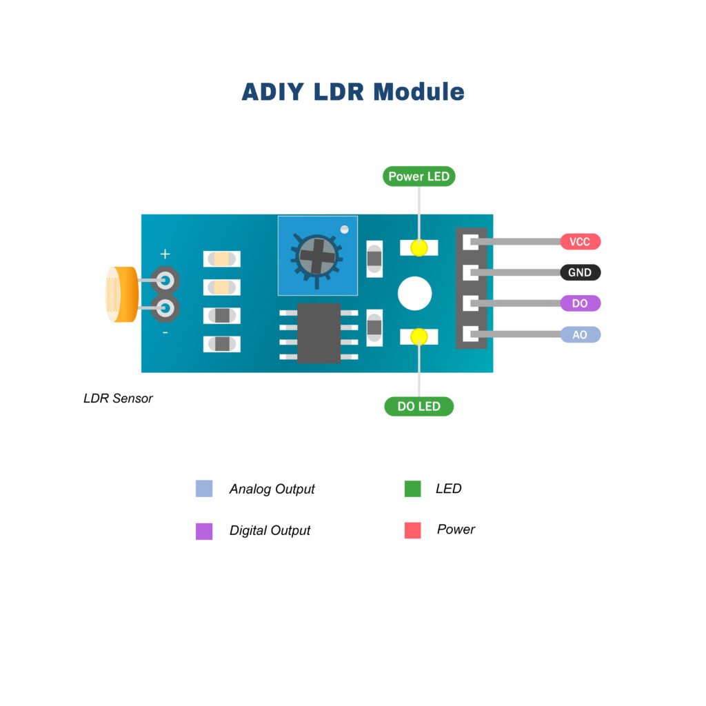 <strong>LDR Module</strong> - ADIY LDR sensor module is used to detect the intensity of light. It is associated with both the analog output pin and digital output pin labeled as AO and DO respectively on the `board. When there is light, the resistance of LDR will become low according to the intensity of light. The greater the intensity of light, the lower the resistance of LDR. The sensor has a potentiometer knob that can be adjusted to change the sensitivity of LDR towards light. <h4><strong>Features: Light Dependent Resistor Module</strong></h4> 1. Can detect ambient brightness and light intensity 2. Adjustable sensitivity (via blue digital potentiometer adjustment) 3. Output Type: Analog and Digital 4. With fixed bolt hole for easy installation