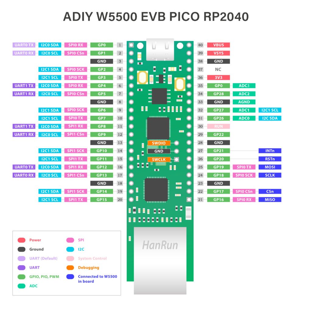 ADIY-W5500-EVB-PICO